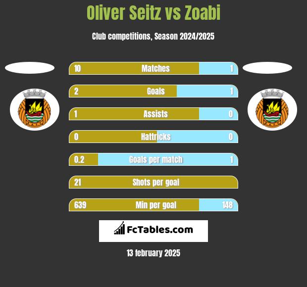 Oliver Seitz vs Zoabi h2h player stats