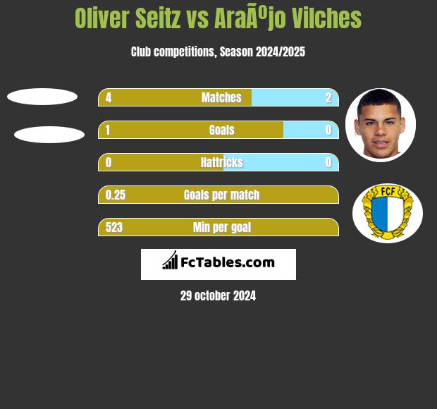 Oliver Seitz vs AraÃºjo Vilches h2h player stats