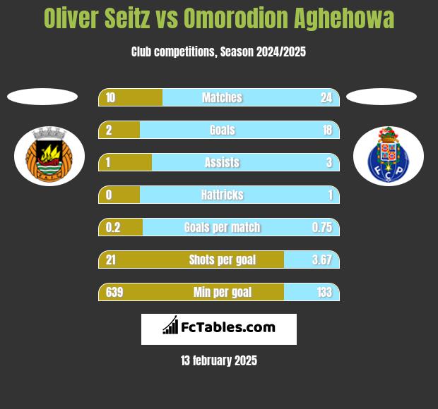 Oliver Seitz vs Omorodion Aghehowa h2h player stats