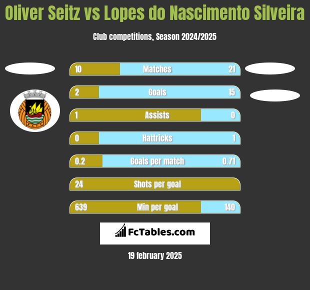 Oliver Seitz vs Lopes do Nascimento Silveira h2h player stats