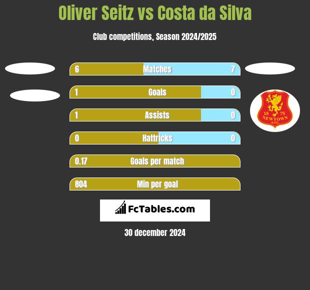 Oliver Seitz vs Costa da Silva h2h player stats