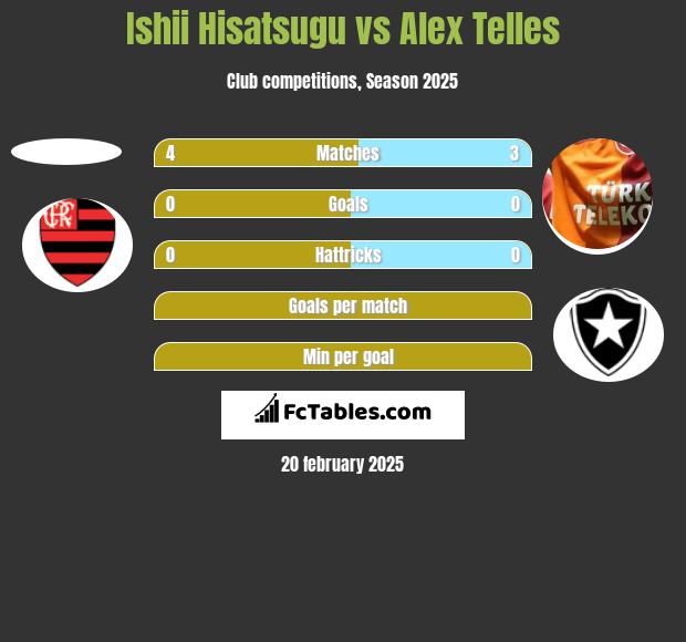 Ishii Hisatsugu vs Alex Telles h2h player stats