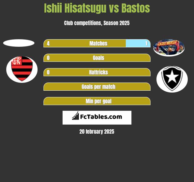 Ishii Hisatsugu vs Bastos h2h player stats