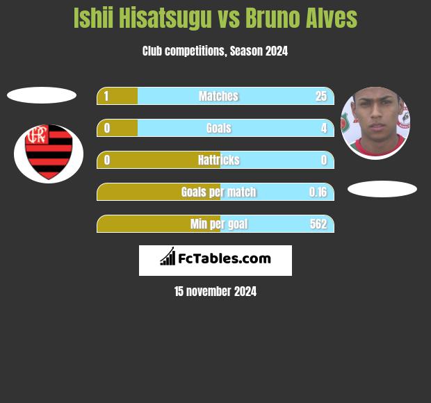 Ishii Hisatsugu vs Bruno Alves h2h player stats