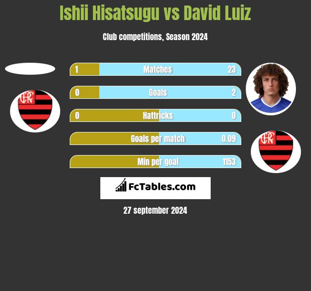 Ishii Hisatsugu vs David Luiz h2h player stats