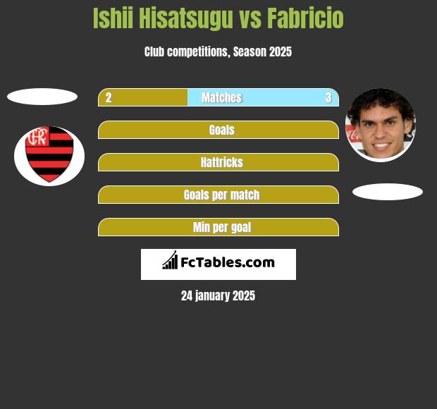 Ishii Hisatsugu vs Fabricio h2h player stats