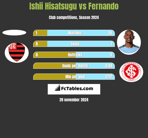 Ishii Hisatsugu vs Fernando h2h player stats