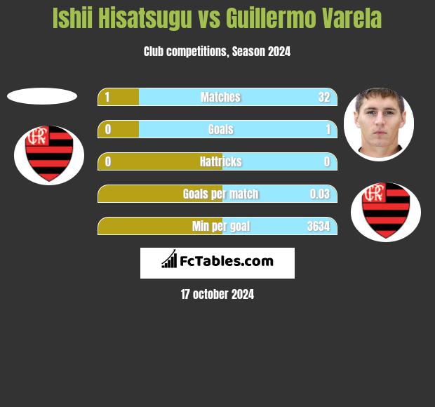 Ishii Hisatsugu vs Guillermo Varela h2h player stats