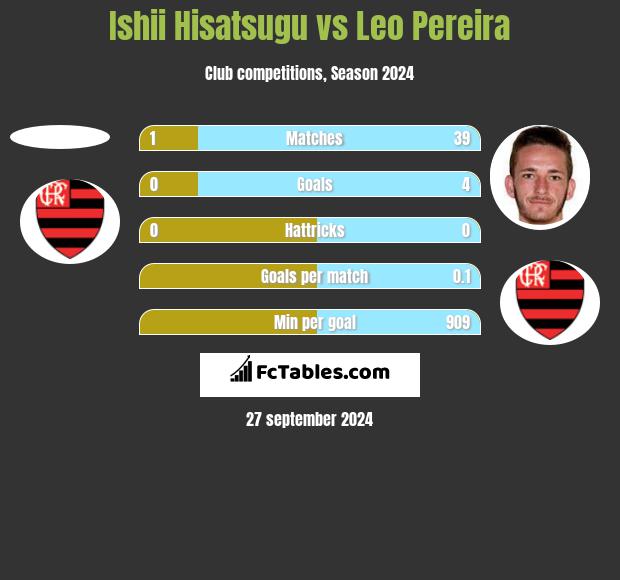 Ishii Hisatsugu vs Leo Pereira h2h player stats