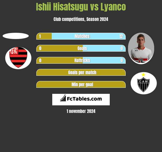 Ishii Hisatsugu vs Lyanco h2h player stats