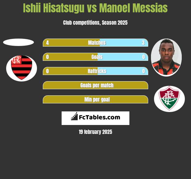 Ishii Hisatsugu vs Manoel Messias h2h player stats