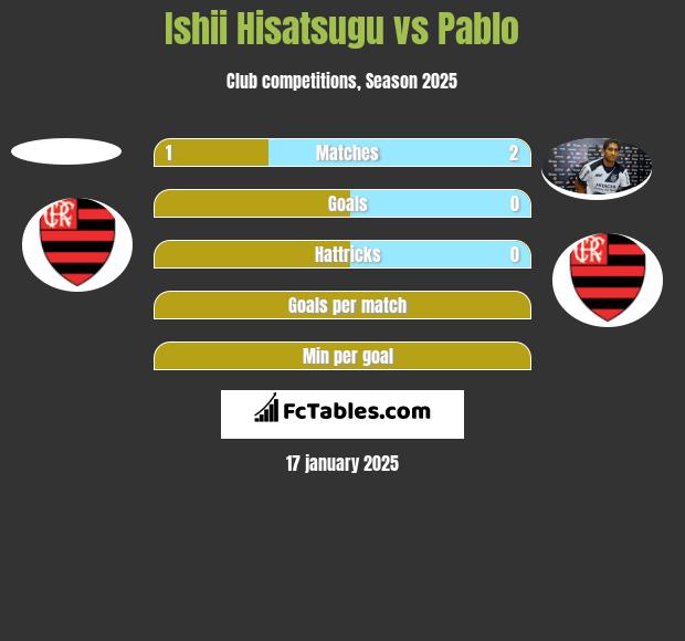 Ishii Hisatsugu vs Pablo h2h player stats