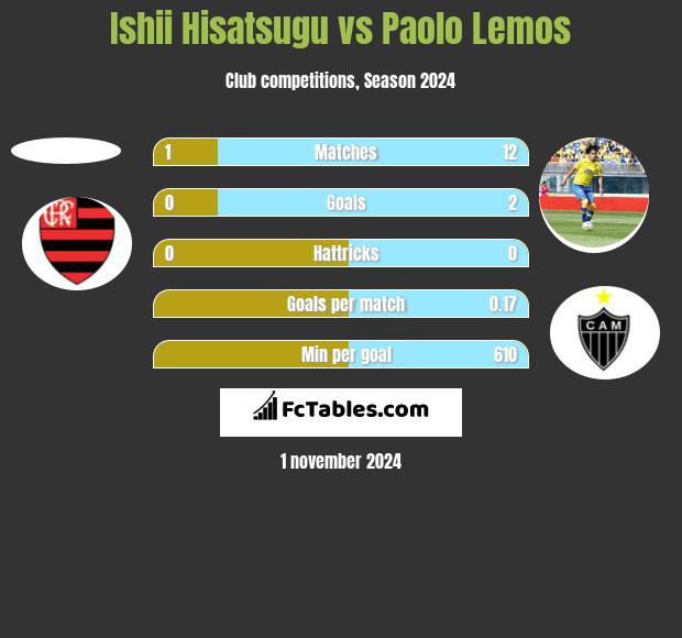 Ishii Hisatsugu vs Paolo Lemos h2h player stats