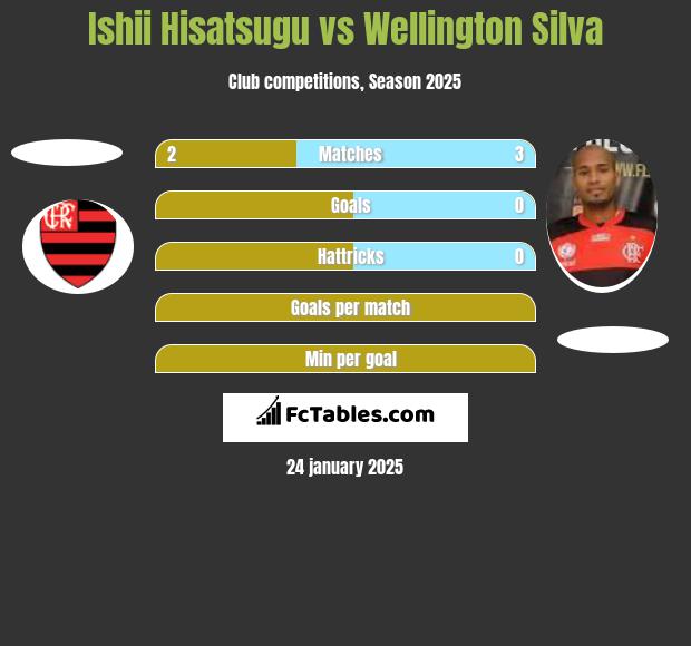 Ishii Hisatsugu vs Wellington Silva h2h player stats