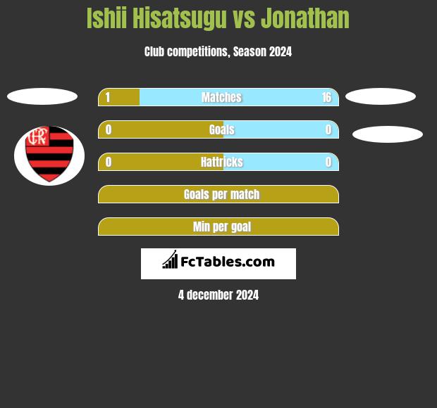 Ishii Hisatsugu vs Jonathan h2h player stats