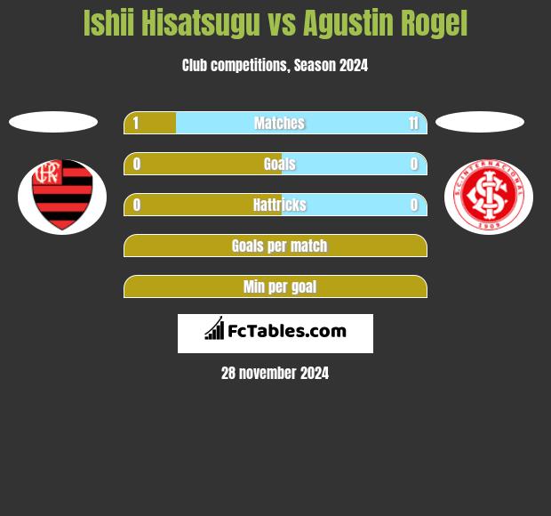 Ishii Hisatsugu vs Agustin Rogel h2h player stats