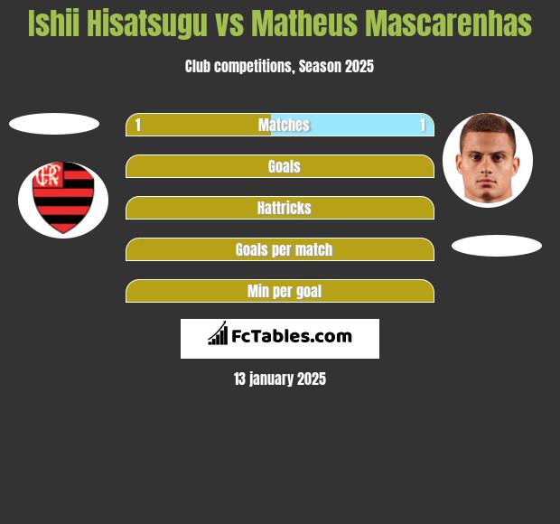 Ishii Hisatsugu vs Matheus Mascarenhas h2h player stats