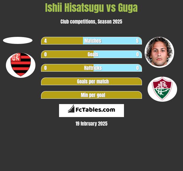 Ishii Hisatsugu vs Guga h2h player stats