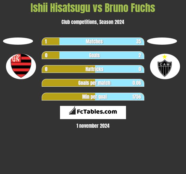 Ishii Hisatsugu vs Bruno Fuchs h2h player stats