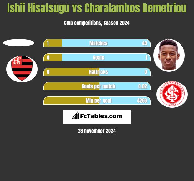 Ishii Hisatsugu vs Charalambos Demetriou h2h player stats