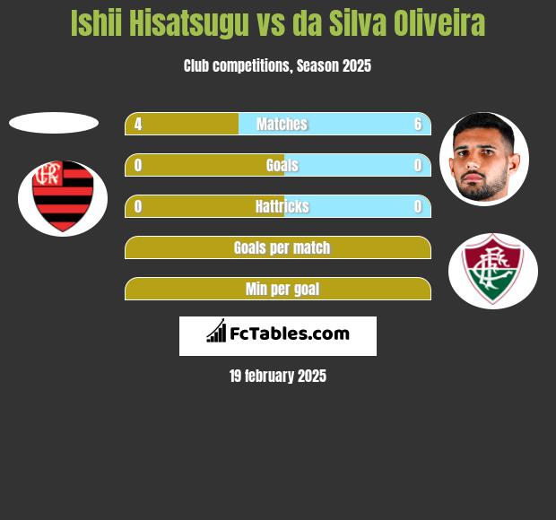 Ishii Hisatsugu vs da Silva Oliveira h2h player stats