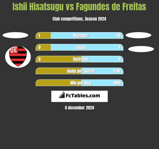 Ishii Hisatsugu vs Fagundes de Freitas h2h player stats