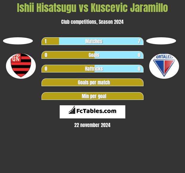 Ishii Hisatsugu vs Kuscevic Jaramillo h2h player stats