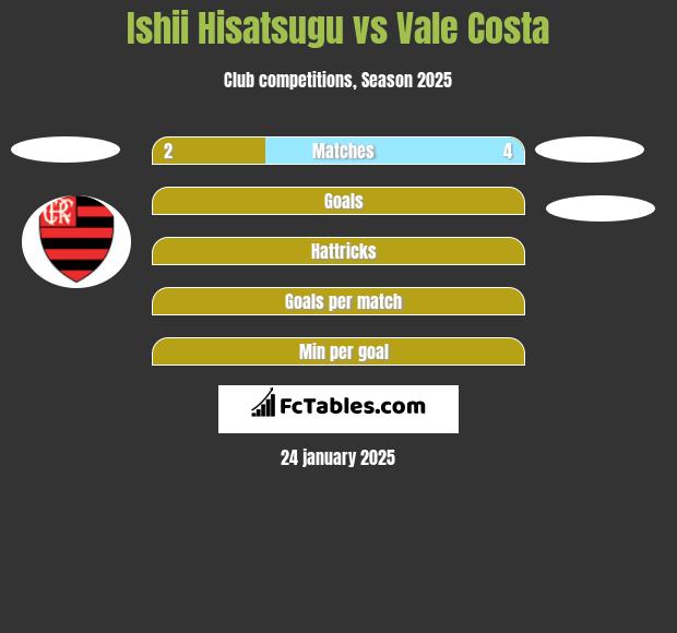 Ishii Hisatsugu vs Vale Costa h2h player stats