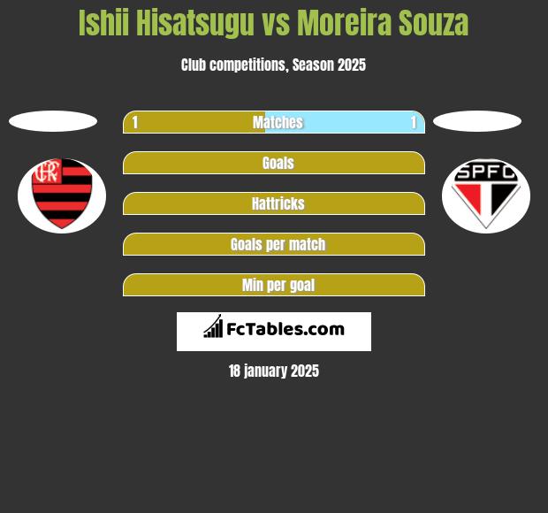 Ishii Hisatsugu vs Moreira Souza h2h player stats