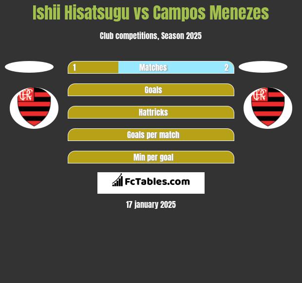 Ishii Hisatsugu vs Campos Menezes h2h player stats