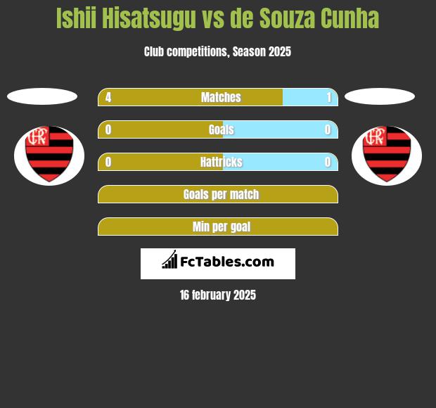 Ishii Hisatsugu vs de Souza Cunha h2h player stats