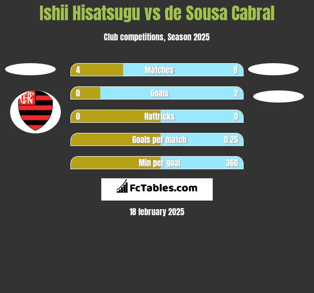 Ishii Hisatsugu vs de Sousa Cabral h2h player stats