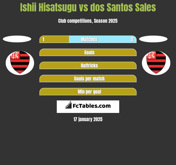 Ishii Hisatsugu vs dos Santos Sales h2h player stats