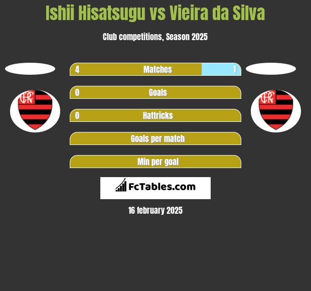 Ishii Hisatsugu vs Vieira da Silva h2h player stats