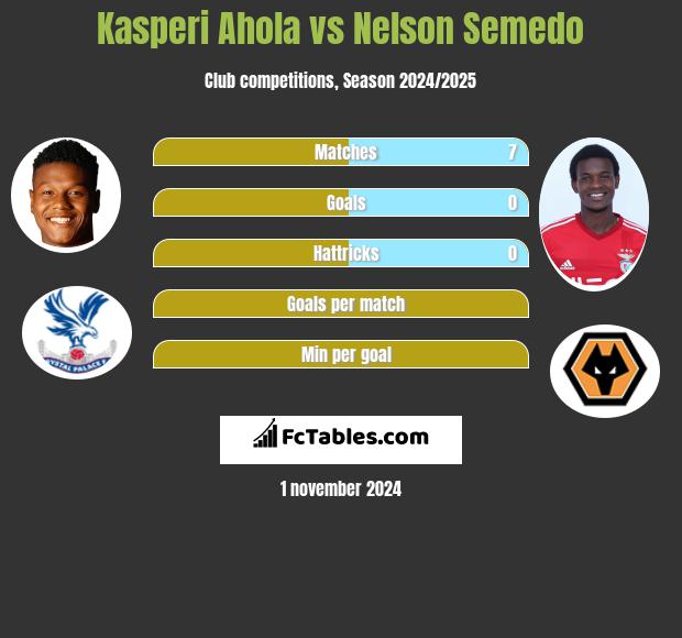 Kasperi Ahola vs Nelson Semedo h2h player stats