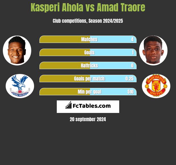 Kasperi Ahola vs Amad Traore h2h player stats