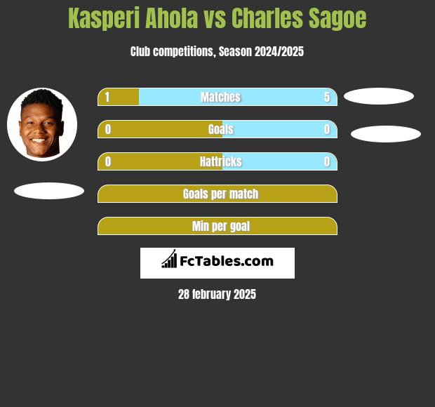 Kasperi Ahola vs Charles Sagoe h2h player stats