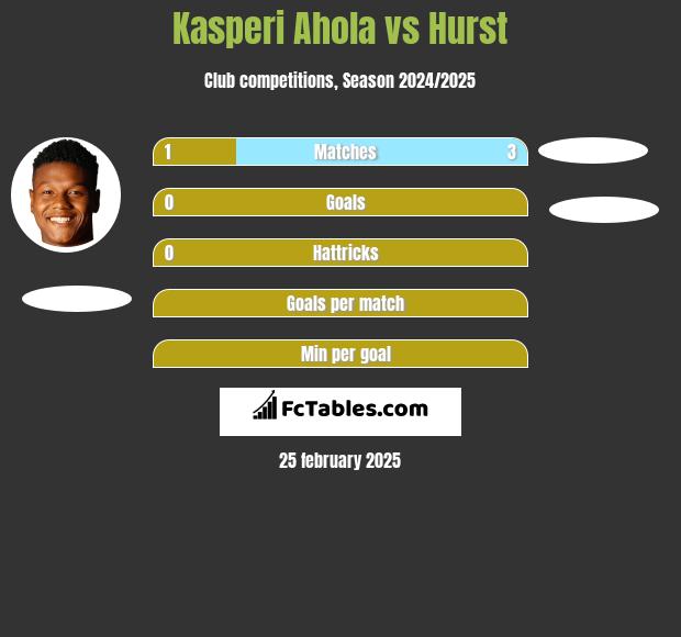 Kasperi Ahola vs Hurst h2h player stats