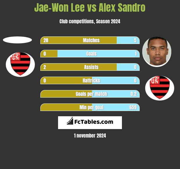 Jae-Won Lee vs Alex Sandro h2h player stats