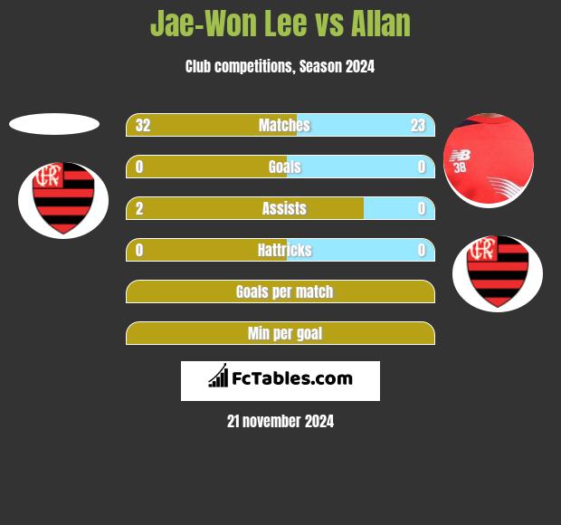 Jae-Won Lee vs Allan h2h player stats