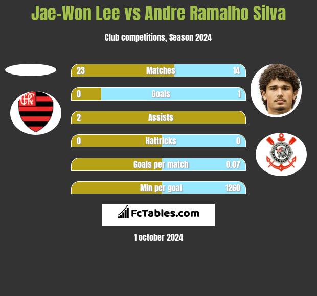 Jae-Won Lee vs Andre Silva h2h player stats