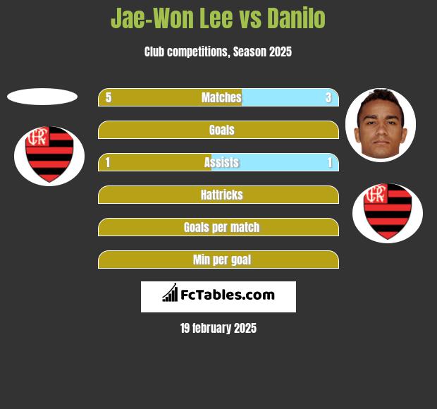 Jae-Won Lee vs Danilo h2h player stats