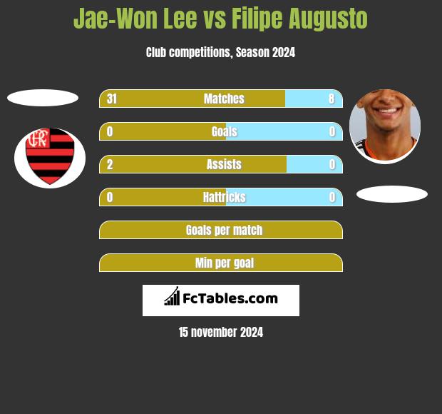 Jae-Won Lee vs Filipe Augusto h2h player stats