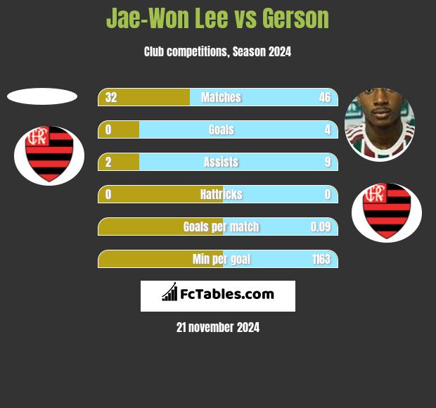 Jae-Won Lee vs Gerson h2h player stats