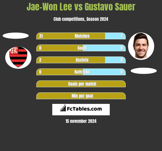 Jae-Won Lee vs Gustavo Sauer h2h player stats