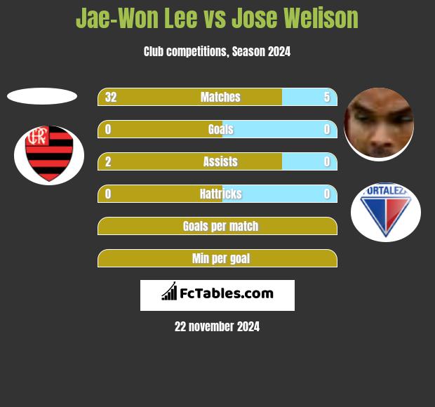 Jae-Won Lee vs Jose Welison h2h player stats