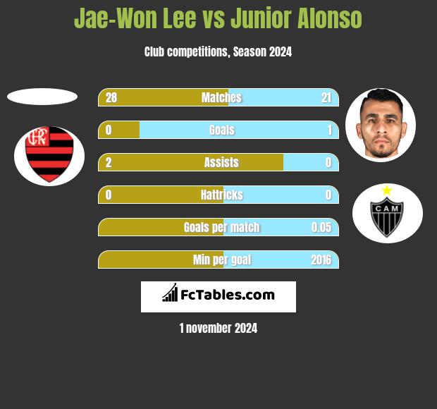 Jae-Won Lee vs Junior Alonso h2h player stats