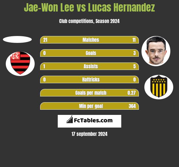 Jae-Won Lee vs Lucas Hernandez h2h player stats