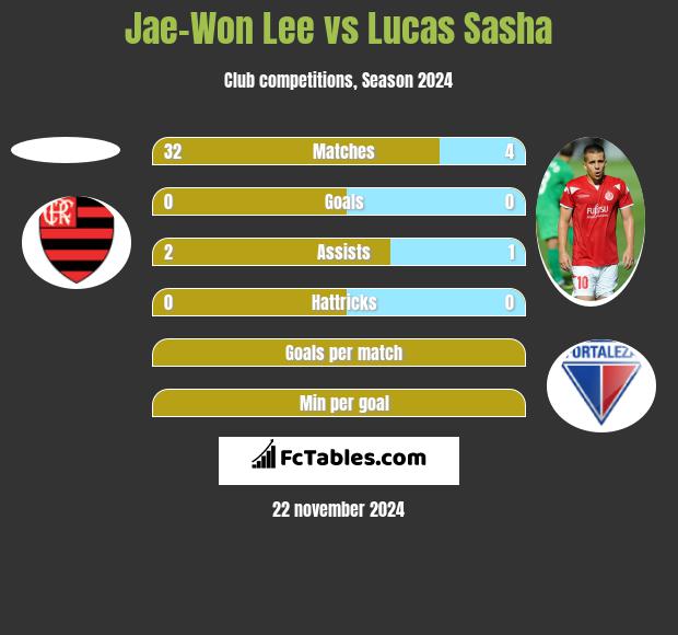 Jae-Won Lee vs Lucas Sasha h2h player stats