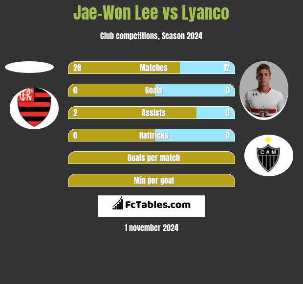 Jae-Won Lee vs Lyanco h2h player stats